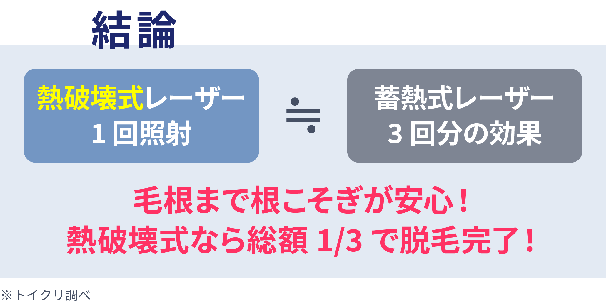 結論 毛根まで根こそぎが安心! 熱破壊式なら総額1/3で脱毛完了!