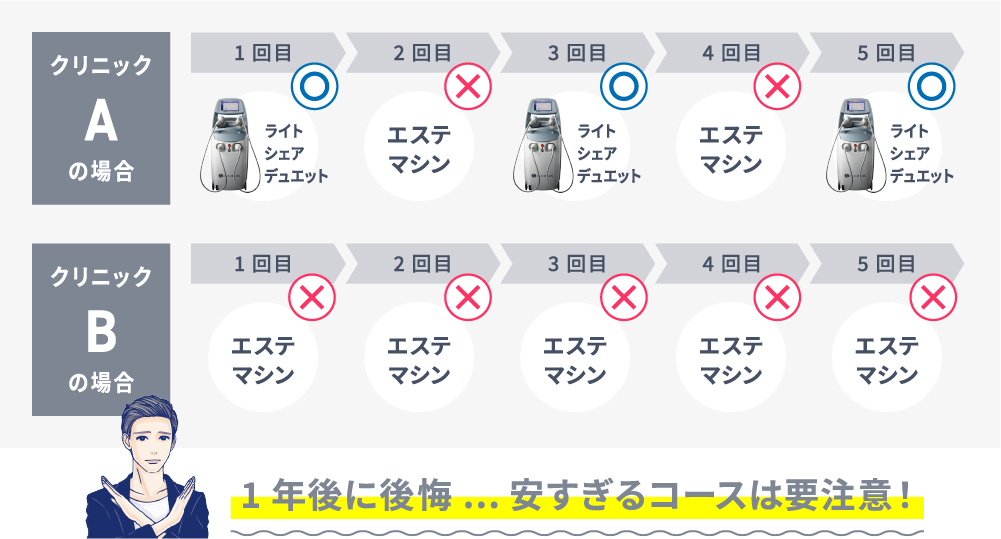 １年後に後悔 安すぎるコースは要注意！