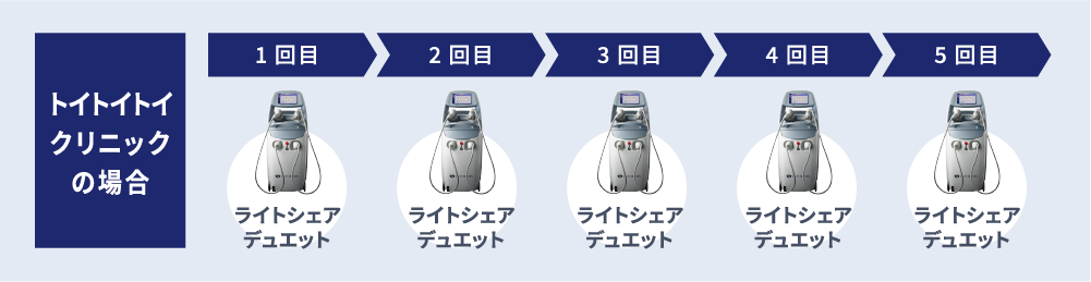 トイトイトイクリニックの場合